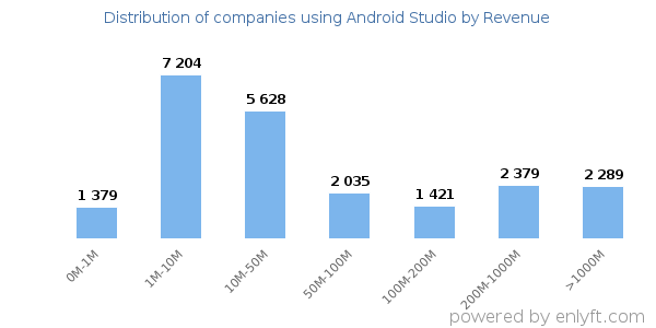 Android Studio clients - distribution by company revenue