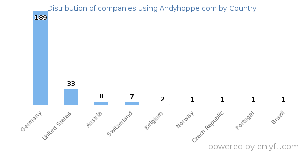 Andyhoppe.com customers by country