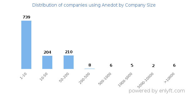 Companies using Anedot, by size (number of employees)