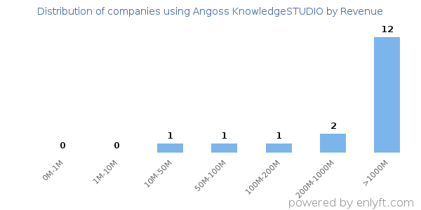 Angoss KnowledgeSTUDIO clients - distribution by company revenue