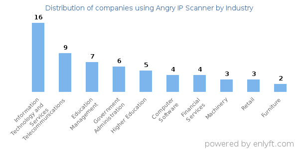 Companies using Angry IP Scanner - Distribution by industry