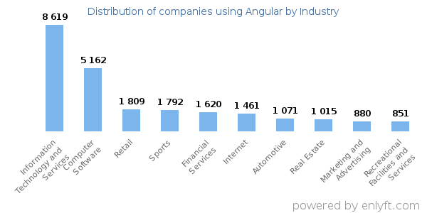 Companies using Angular - Distribution by industry
