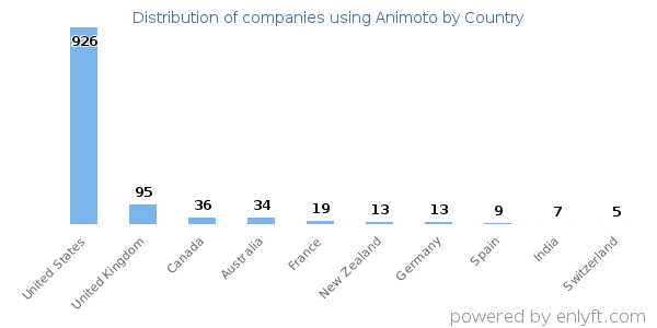 Animoto customers by country