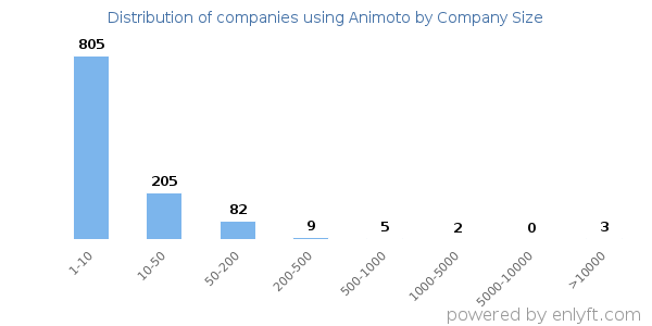 Companies using Animoto, by size (number of employees)