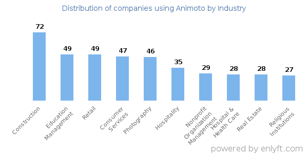 Companies using Animoto - Distribution by industry