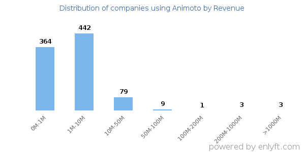 Animoto clients - distribution by company revenue