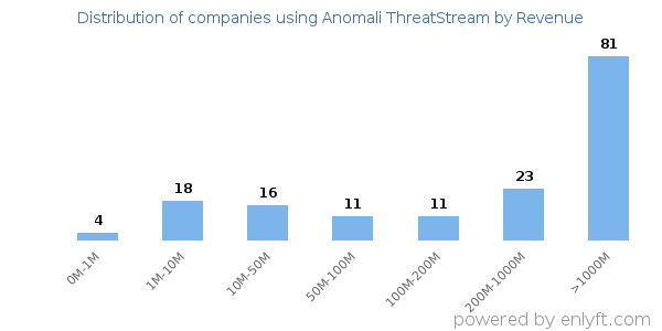 Anomali ThreatStream clients - distribution by company revenue