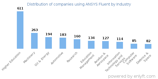 Companies using ANSYS Fluent - Distribution by industry