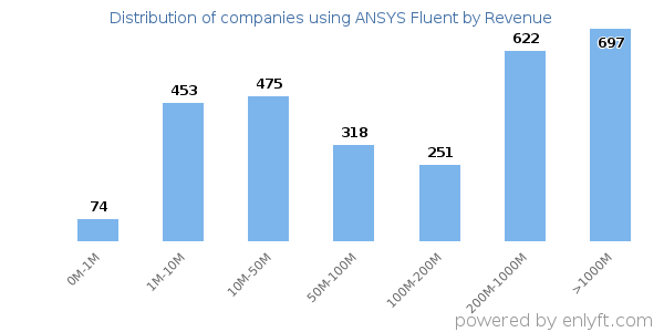 ANSYS Fluent clients - distribution by company revenue