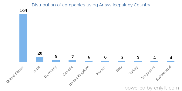 Ansys Icepak customers by country