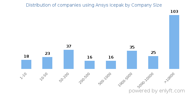 Companies using Ansys Icepak, by size (number of employees)