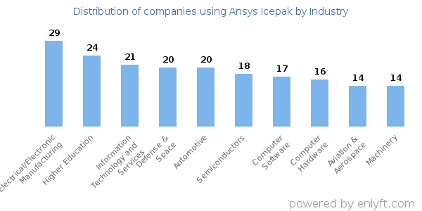 Companies using Ansys Icepak - Distribution by industry