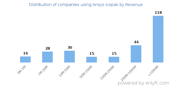 Ansys Icepak clients - distribution by company revenue