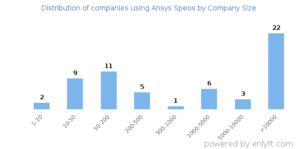 Companies using Ansys Speos, by size (number of employees)