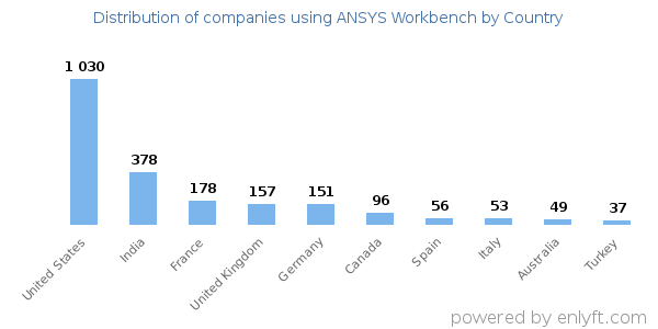 ANSYS Workbench customers by country