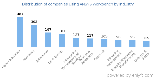 Companies using ANSYS Workbench - Distribution by industry