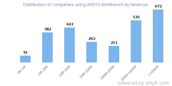 ANSYS Workbench clients - distribution by company revenue