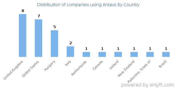 Antavo customers by country