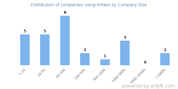 Companies using Antavo, by size (number of employees)