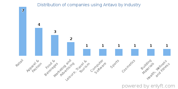 Companies using Antavo - Distribution by industry