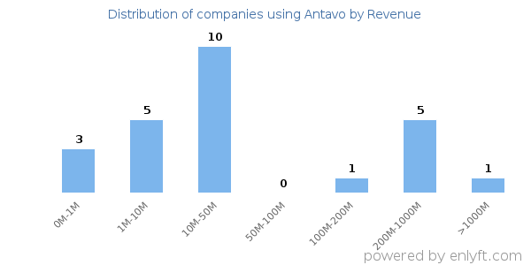 Antavo clients - distribution by company revenue