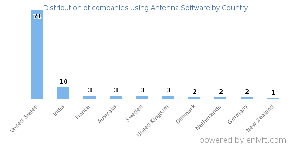 Antenna Software customers by country