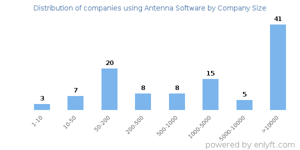 Companies using Antenna Software, by size (number of employees)