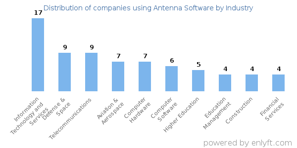 Companies using Antenna Software - Distribution by industry