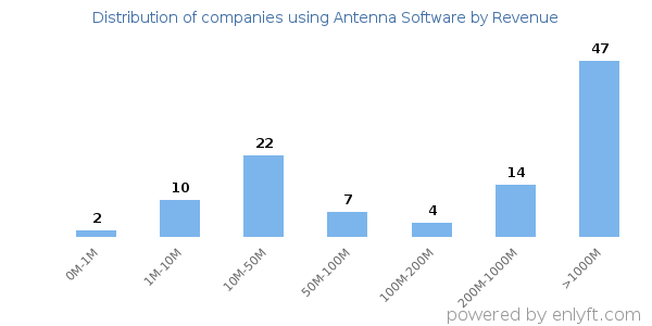 Antenna Software clients - distribution by company revenue