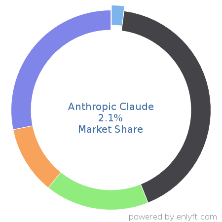 Anthropic Claude market share in Language Models is about 2.1%
