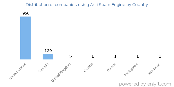Anti Spam Engine customers by country