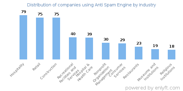 Companies using Anti Spam Engine - Distribution by industry