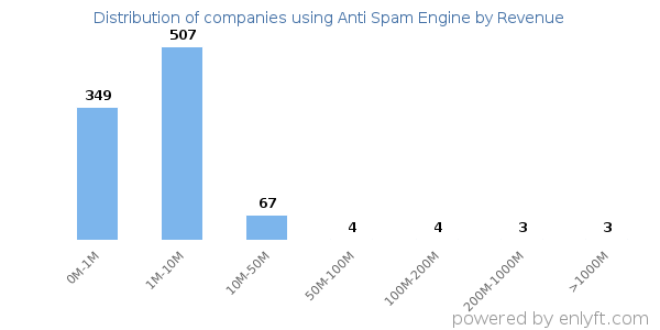 Anti Spam Engine clients - distribution by company revenue