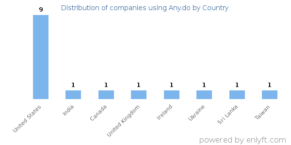 Any.do customers by country