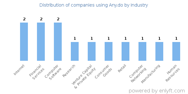 Companies using Any.do - Distribution by industry