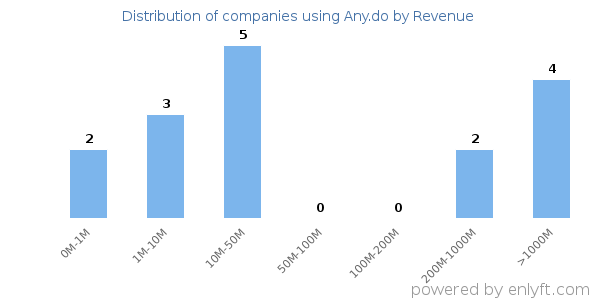 Any.do clients - distribution by company revenue