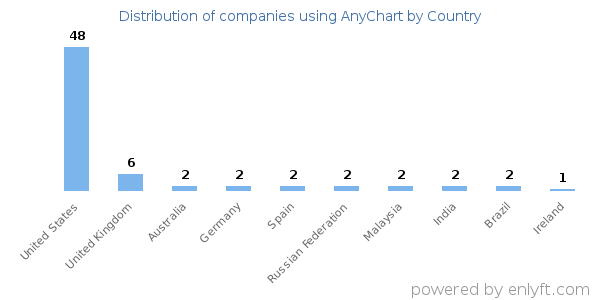 AnyChart customers by country
