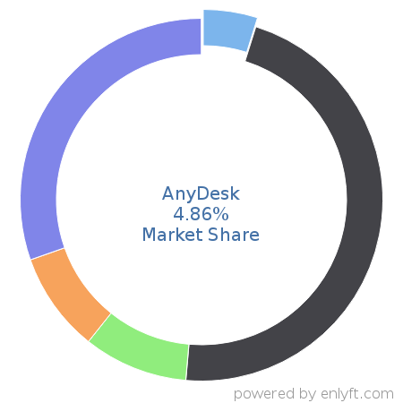 AnyDesk market share in Remote Access is about 4.86%