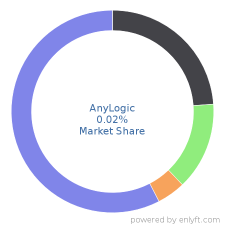 AnyLogic market share in Computer-aided Design & Engineering is about 0.02%