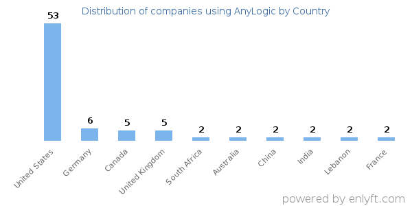 AnyLogic customers by country