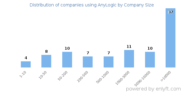 Companies using AnyLogic, by size (number of employees)