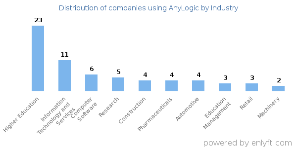 Companies using AnyLogic - Distribution by industry