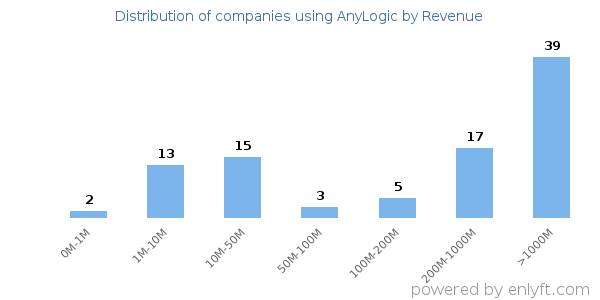 AnyLogic clients - distribution by company revenue