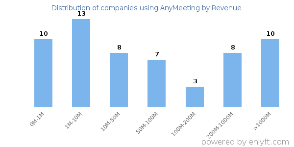 AnyMeeting clients - distribution by company revenue