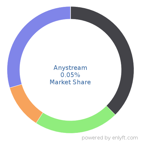 Anystream market share in Online Video Platform (OVP) is about 0.05%