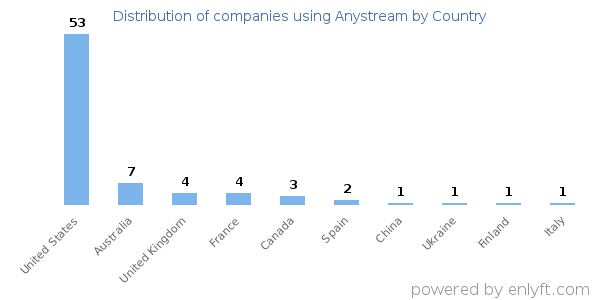 Anystream customers by country