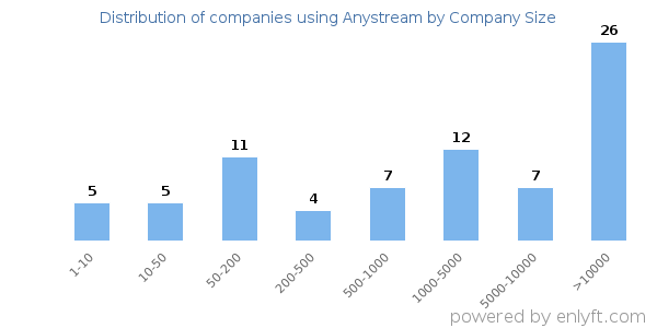 Companies using Anystream, by size (number of employees)