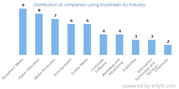 Companies using Anystream - Distribution by industry