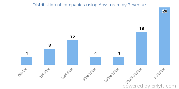 Anystream clients - distribution by company revenue