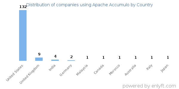 Apache Accumulo customers by country